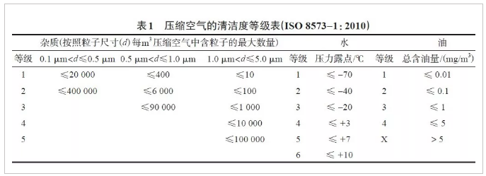 螺杆空压机系统常见问题及处理措施