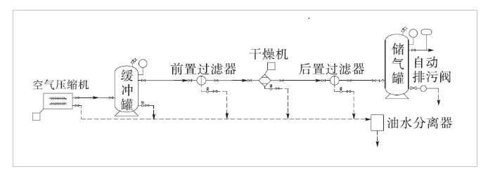 螺杆空压机系统常见问题及处理措施