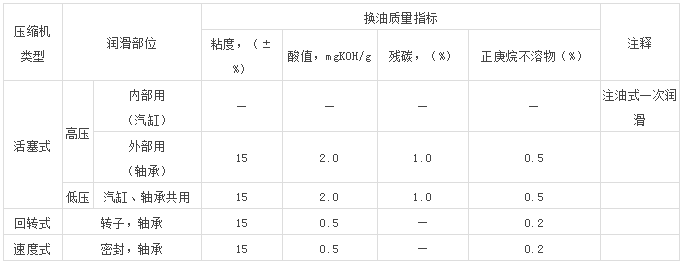 螺杆空压机油使用注意事项